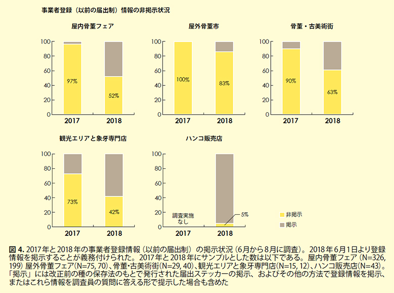 図 4. 2017年と2018年の事業者登録情報(以前の届出制)の掲示状況(6月から8月に調査)。2018年6月1日より登録情報を掲示することが義務付けられた。2017年と2018年にサンプルとした数は以下である。屋内骨董フェア(N=326,199)屋外骨董フェア(N=75, 70)、骨董・古美術街(N=29, 40)、観光エリアと象牙専門店(N=15, 12)、ハンコ販売店(N=43)。「掲示」には改正前の種の保存法のもとで発行された届出ステッカーの掲示、およびその他の方法で登録情報を掲示、またはこれら情報を調査員の質問に答える形で提示した場合も含めた