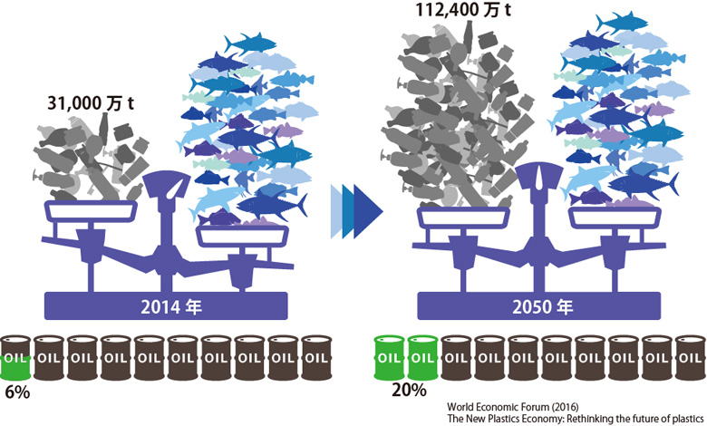2050年には海洋プラスチックゴミは魚の量を上回り、消費する原油の20%がプラスチック生産に使用されると予測されている