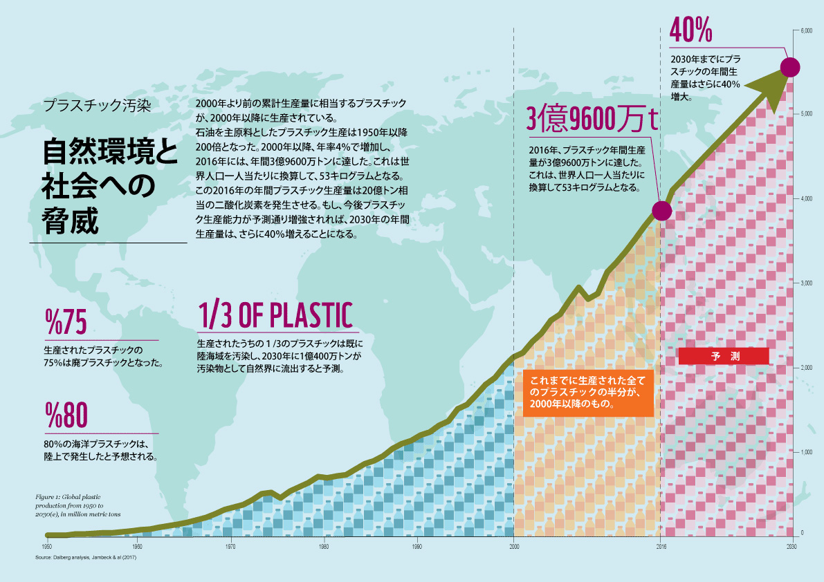 プラスチック汚染自然環境と社会への脅威