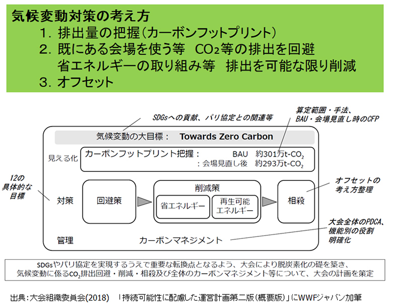 気候変動対策の考え方