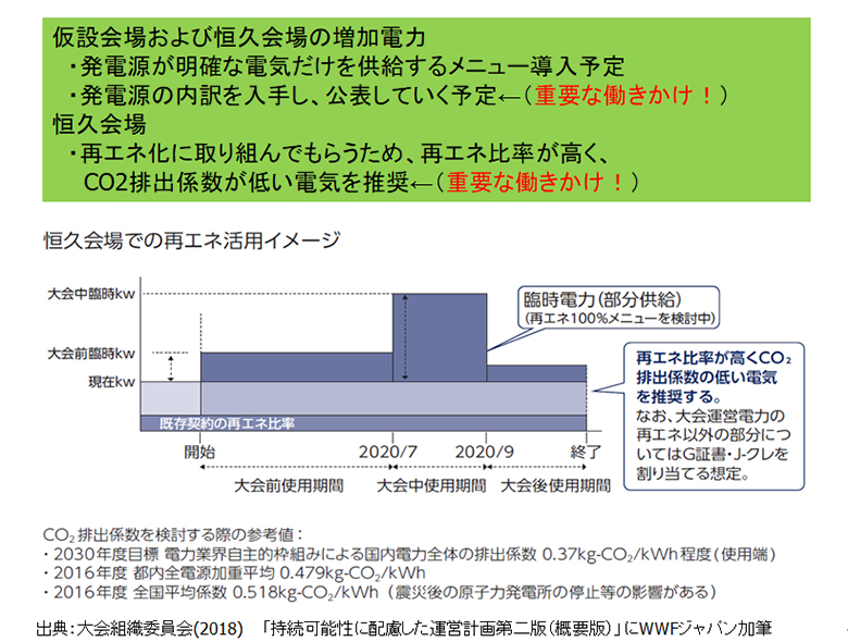 恒久会場での再エネ活用のイメージ