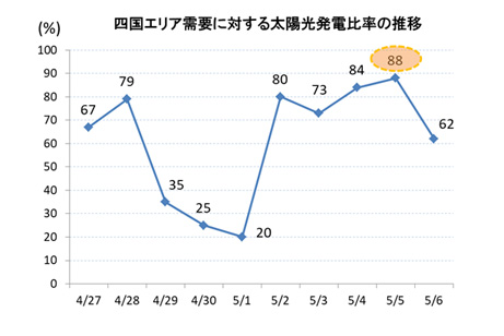 図は2019年5月8四国電力のプレスリリースを参考(一部WWFで脚色)