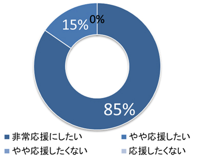 図2生物と共存する農業を応援したいですか?(大人用アンケートN=39)