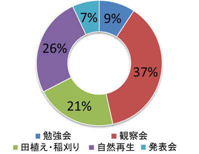 図4どんなイベントに参加したいですか?