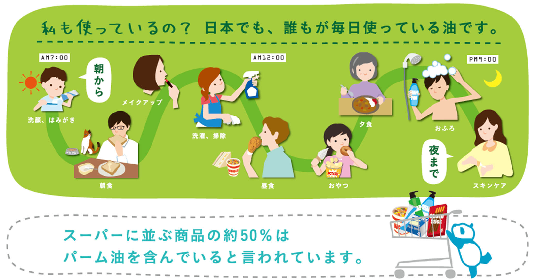 朝から夜まで、頭からつま先まで、身近な食品や日用品、洗剤にもパーム油は使われている。