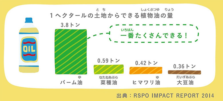 パーム油の使用をやめて、他の植物から油を採ると、さらに広い土地が必要となる。パーム油の使用を止めるだけでは、問題の解決にならないどころか、さらなる森林破壊が引き起こされる懸念がある。