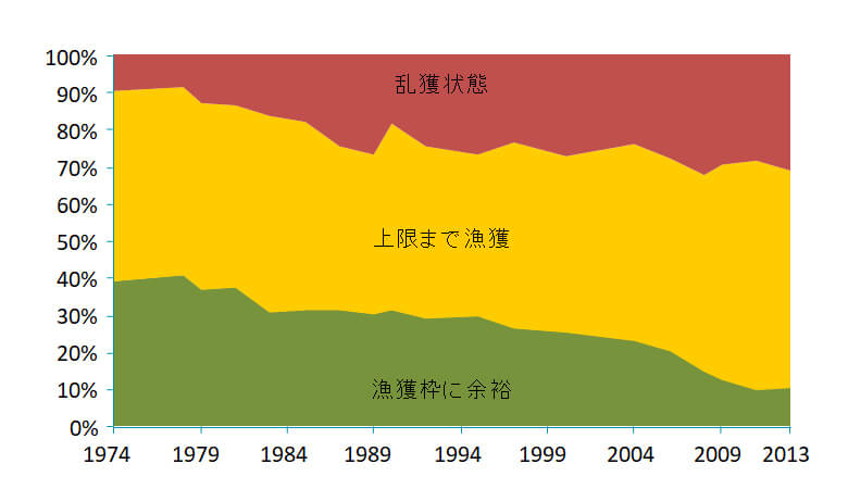 【図2】 世界の水産資源の動向(出典:FAO「The State of World Fisheries and Aquaculture 2018」より)<br>すでに水産物の3分の1は乱獲状態であり、漁獲枠に余裕があるのはわずか1割にとどまっている。