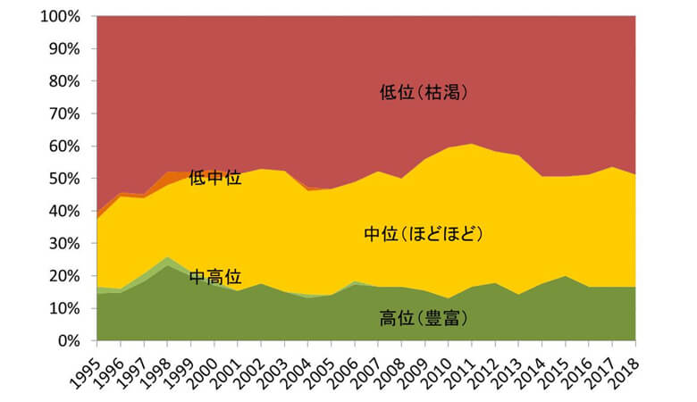 【図3】 日本周辺の水産資源の現状(出典:国立研究開発法人水産研究・教育機構「我が国周辺の水産資源の現状を知るために」) 日本周辺で漁獲される50魚種84系群の資源量は約半数が低位と評価されている。