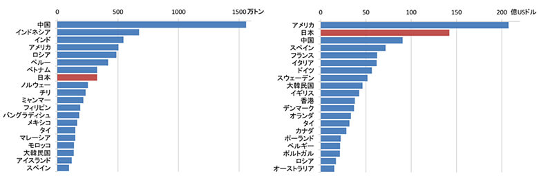 【図4】 国別漁獲量(2017年)上位20か国(左)と国別水産物輸入額(2016年)上位20か国(出典:FAO Fishstat)<br>日本の漁獲量は減少傾向にはあるが、依然として水産物の消費大国となっている。<br>