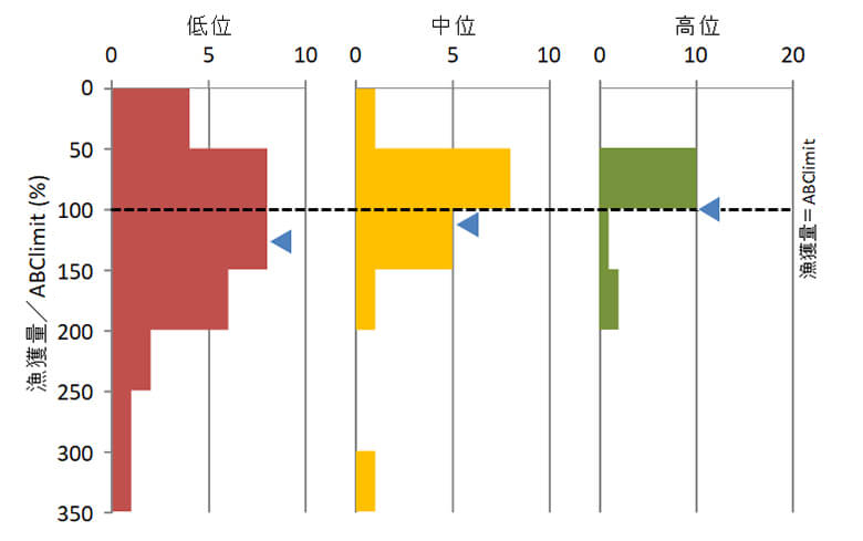 【図6】 非TAC魚種の資源状態別のABClimitに対する漁獲量の比率の度数分布(2017年)(出典:水産庁資料をもとにWWFが作成)<br>点線は漁獲量がABClimitと同等である境界を示す。ABClimitの3倍も多く(300%)漁獲されている魚種もあることがわかる。図中の青▲はそれぞれの比率(漁獲量/ABClimit)の平均値を示し、資源状態が悪いほど数値は大きい。