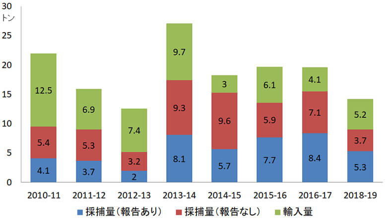 【図8】 シラスウナギの国内採捕量と輸入量の推移(水産庁資料をもとにトラフィック、WWFで作成)<br>IUU漁業である「報告の無い国内採捕量」の割合は平均で3割、多い年で5割を超える。