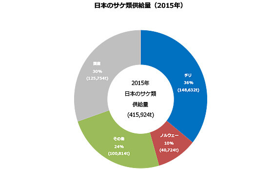 日本のサケ類国別供給量(2015年) 出典:水産物パワーデータブック2016年版
