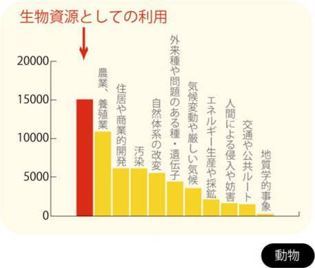 ©IUCN-Redlist 2015-4よりTRAFFICで集計
