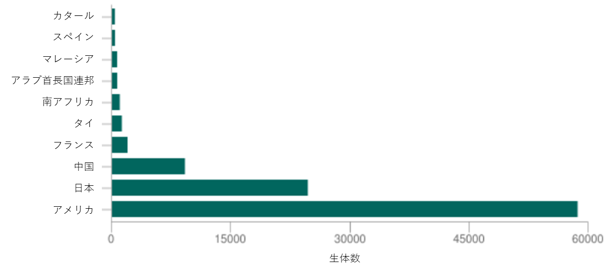 哺乳類(生体):世界第2位(2011年~2015年)©CITES Trade dashboard