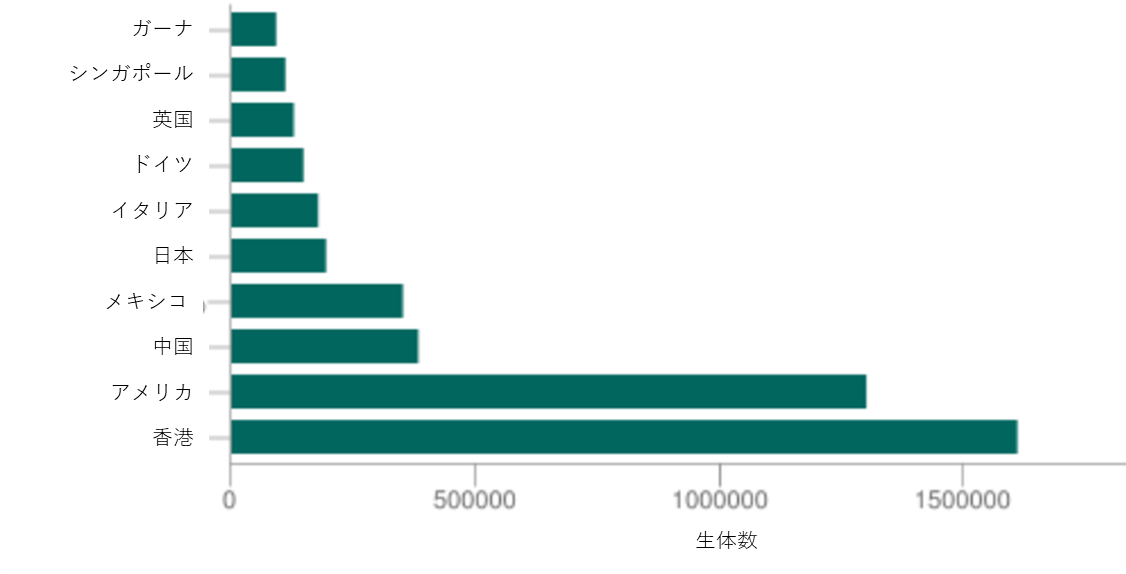 爬虫類(生体):世界第5位(2011年~2015年)©CITES Trade dashboard