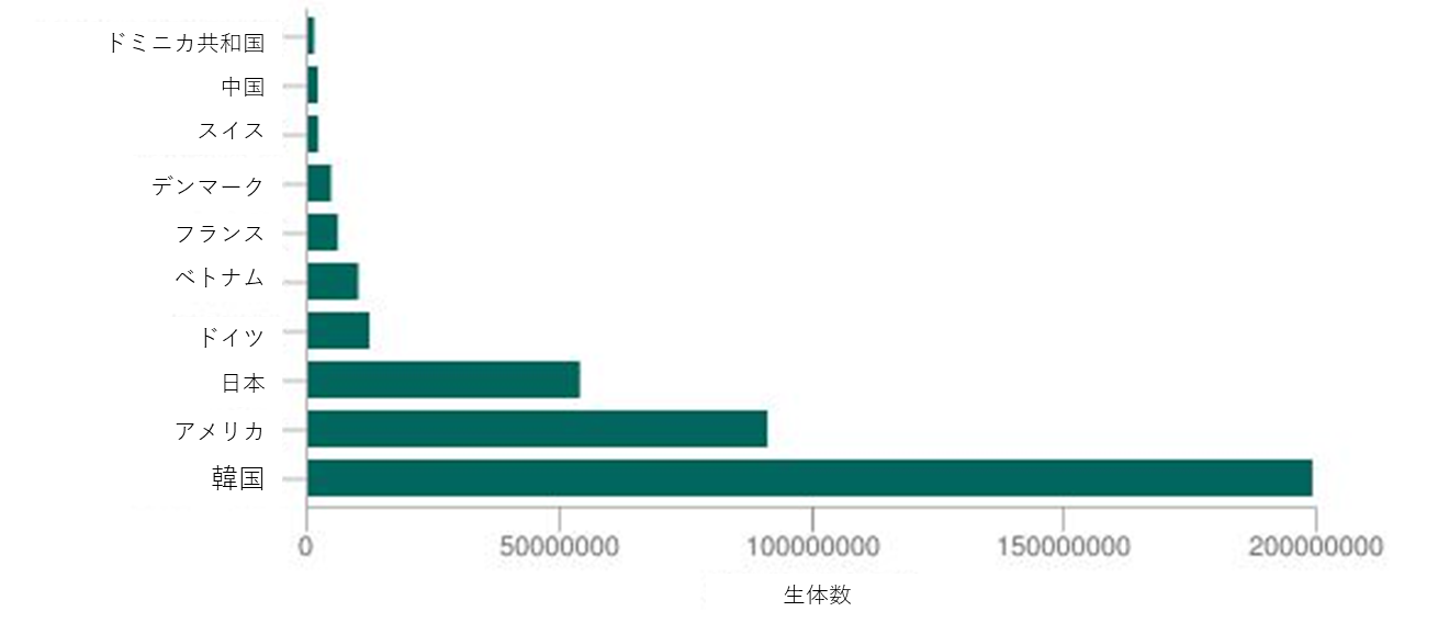 ラン科の植物(生体):世界第3位(2011年~2015年)©CITES Trade dashboard