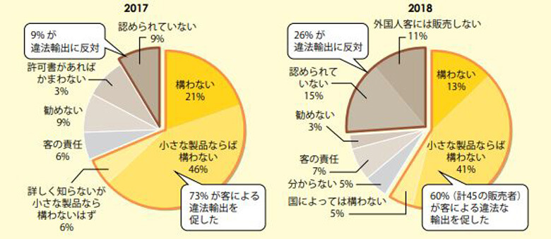 日本の国内市場(骨董市場と観光エリアの販路)において、製品に興味を持った客を装って「象牙を日本国外に持ち出しても良いか?」と聞いた際の販売者の回答(左:2017年、右:2018年)