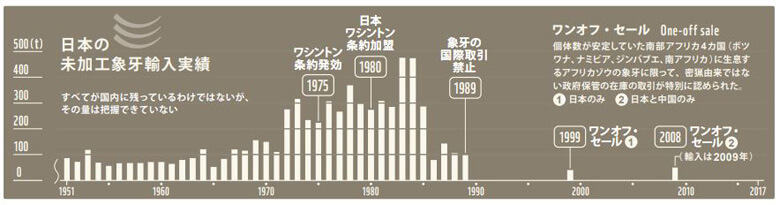 日本の未加工象牙の輸入実績(1951年~)<br>※ワンオフ・セール:個体数が安定していた南部アフリカ4カ国(ボツワナ、ナミビア、ジンバブエ、南アフリカ)に生息するアフリカゾウの象牙に限って、密輸由来ではない政府保管の象牙の輸出が特別に認められた(1999年日本のみ、2008年日本と中国のみ)<br>