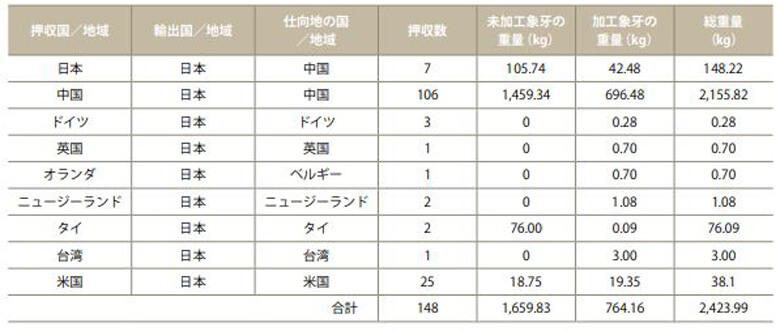2011年から2016年の間に日本から違法輸出として押収された象牙(ETIS、2017年8月時点)