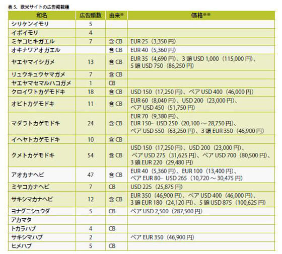 欧米のオンライン市場での広告掲載種(2017年)