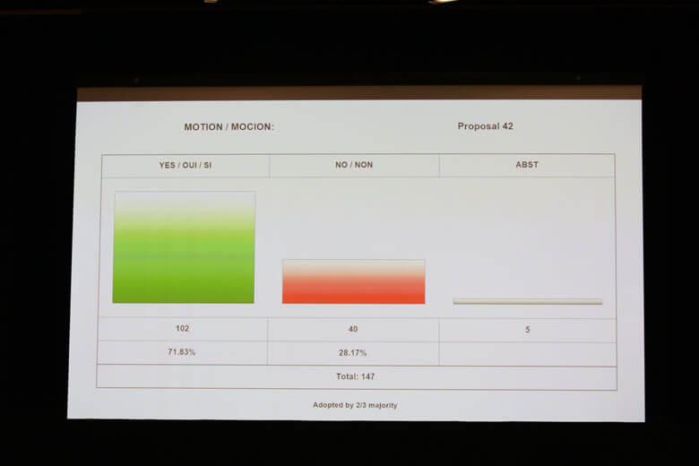 会場スクリーンに映し出されたアオザメの附属書Ⅱ掲載提案の投票結果。支持が3分の2を超え可決された。