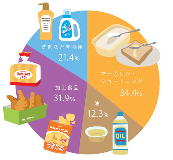 パーム油の使用用途