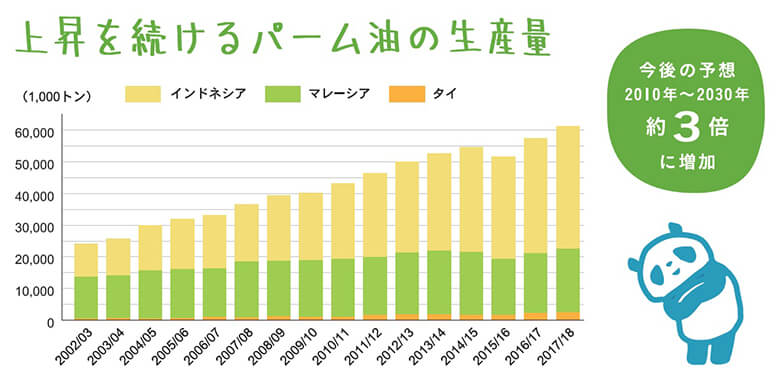 増え続けるパーム油の生産量