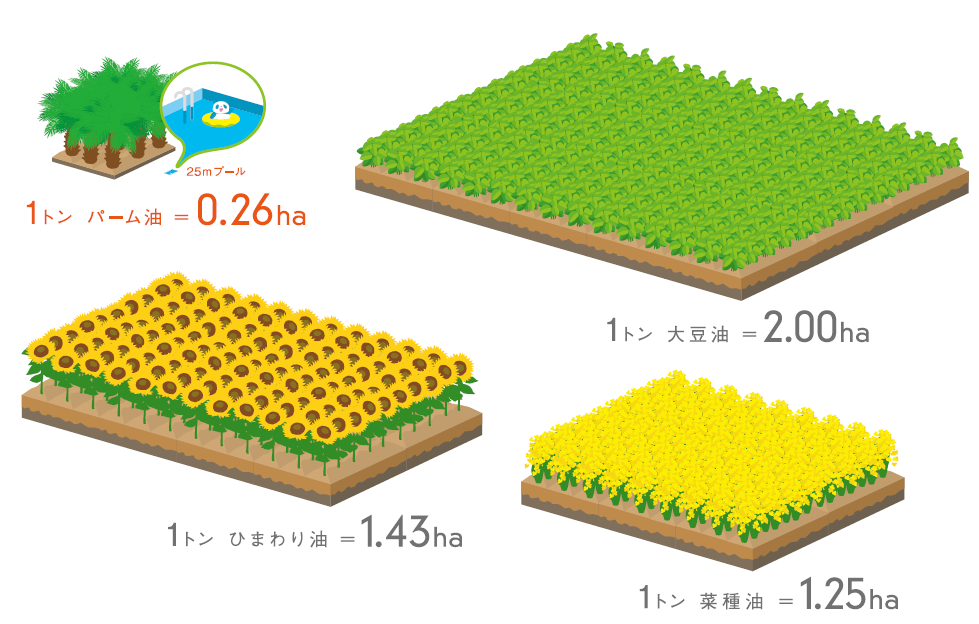 1トンの油を搾油するのに必要な栽培面積の違い