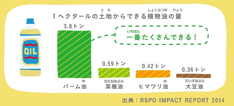 例えば1ヘクタールの土地に大豆を栽培すると0.36トンの大豆油が採れるが、アブラヤシを植えれば、3.8トンのパーム油を採ることができる。