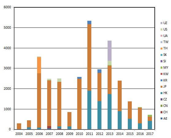 ヨルダンから商業目的および個人（ソースコード：TとP）で輸出されたインドホシガメの数。日本（JP）の輸入量は20,000頭を上回ります。（CITES Trade Database）