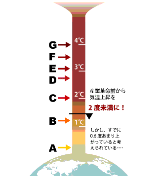 地球温暖化が進むとどうなる その影響は Wwfジャパン