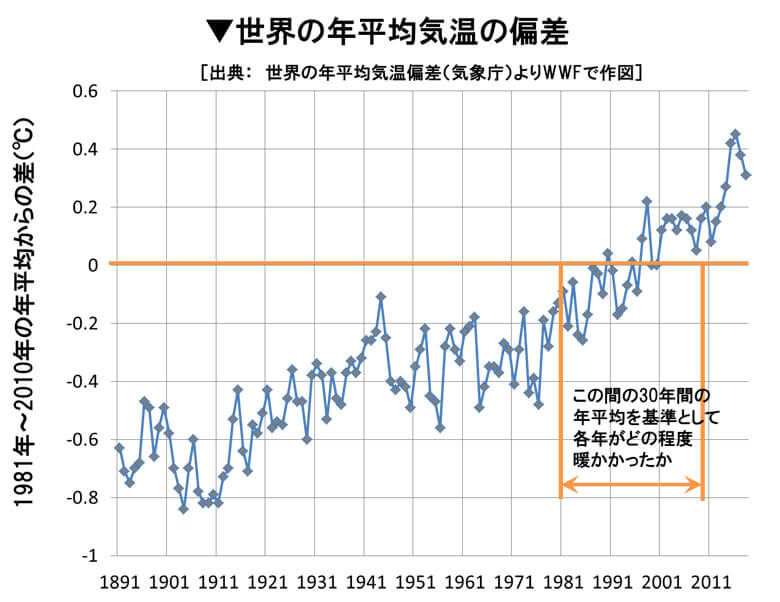 温暖 化 の 原因