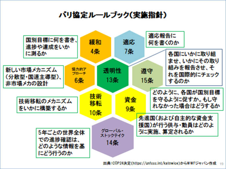 パリ協定の主なルール