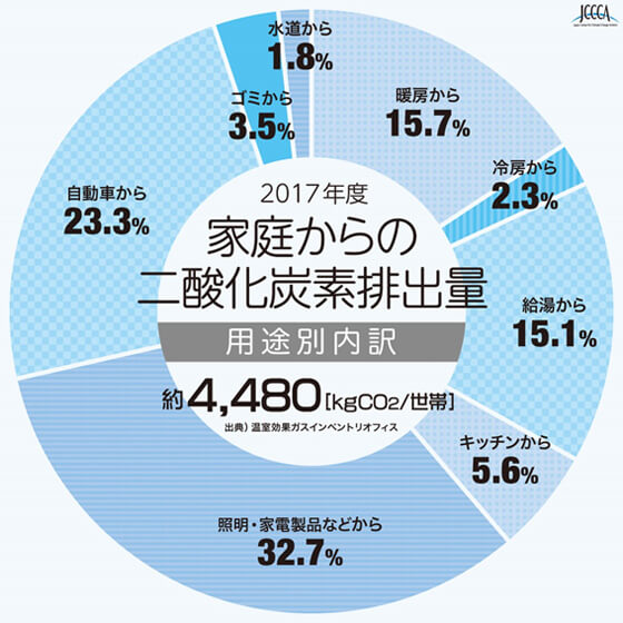 地球温暖化の防止に向けて 一人一人にできる対策 Wwfジャパン