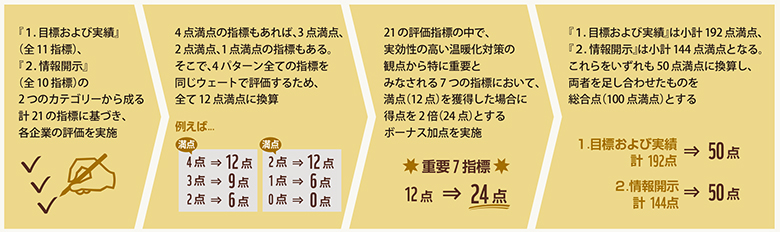 WWFジャパン『企業の温暖化対策ランキング』での評価方法