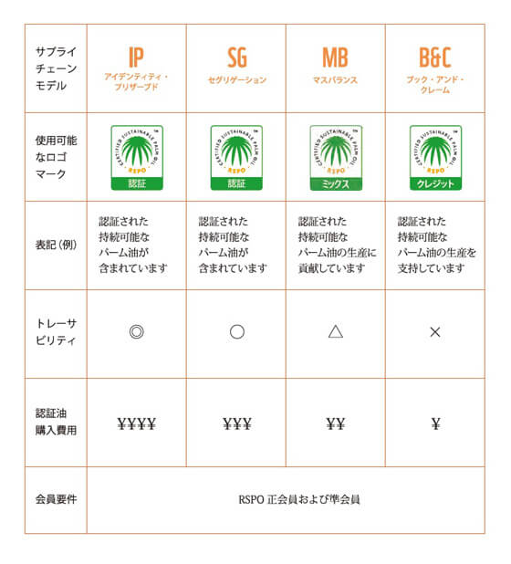 RSPO認証の4方式