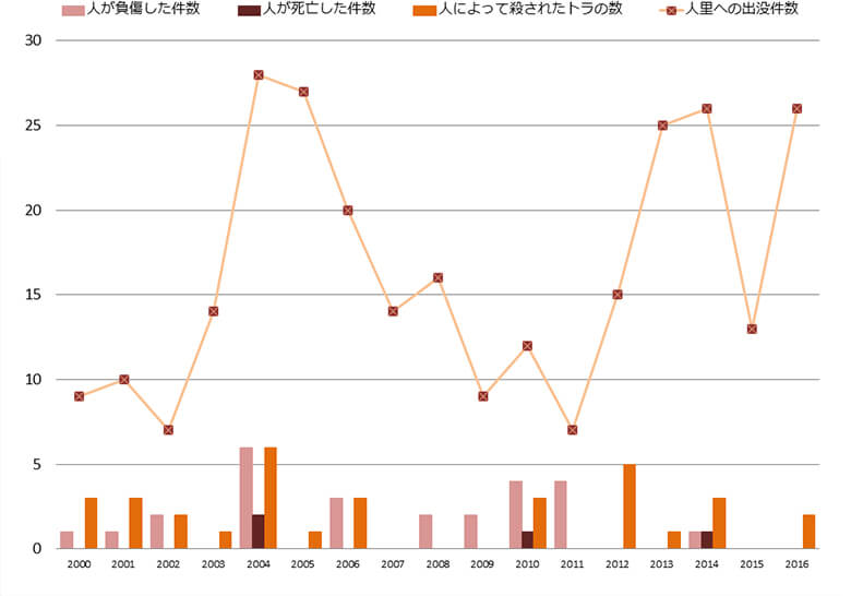 WWFロシアが極東ロシアで発生したシベリアトラと人間との軋轢の統計(2000~2016年)。<br>折れ線は人間の居住区域でのトラの目撃数や、家畜などが殺された数 ©WWFロシア