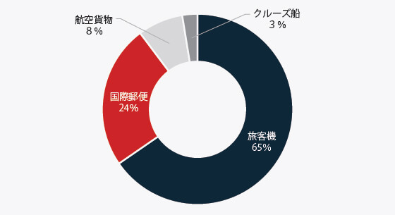 2007~2018年に日本税関によって差し止められたエキゾチックペットの輸送形態