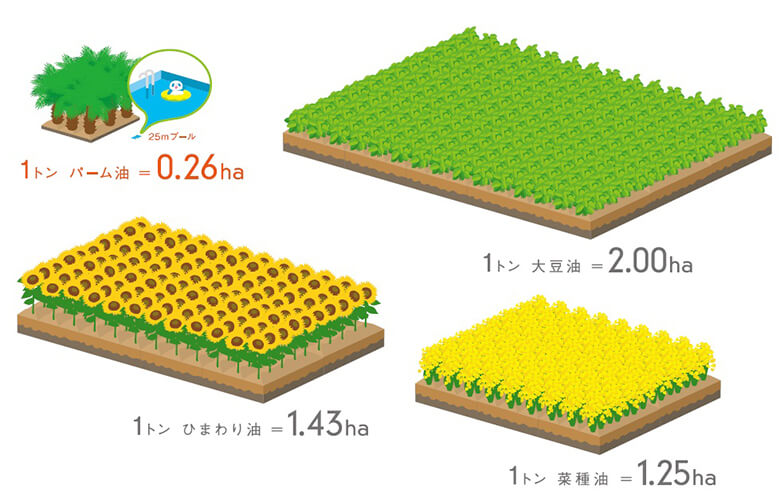 1トンの油を搾油するのに必要な栽培面積の違い