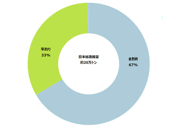 図3.日本におけるカツオの漁法別漁獲割合(2017年) ※ 出典:FAO FISHSTAT