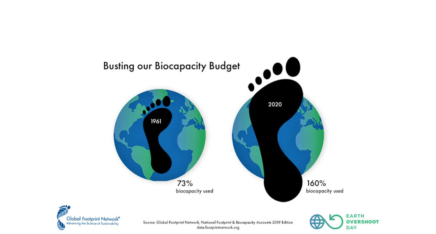 年のアース オーバーシュート デーは8月22日 地球の使いすぎ 前年より3週間遅い到来となったが いまも続く使い過ぎの状態 Wwfジャパン