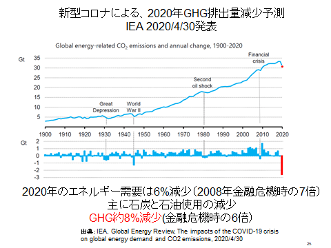 新型コロナによる、2020年GHG排出量減少予測。IEA 2020/04/30発表。2020年のエネルギー需要は6%減少(2008年金融危機時の7倍)主に石炭と石油仕様の減少。GHG役8%減少(金融危機時の6倍)