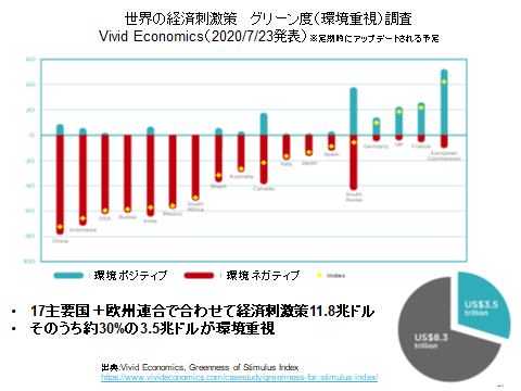 世界の経済刺激策 グリーン度(環境重視)調査。Vivid Economics(2020/7/23発表)。17主要国+欧州連合で合わせて経済刺激策11.8兆ドル。そのうち約30%の3.5兆ドルが環境重視