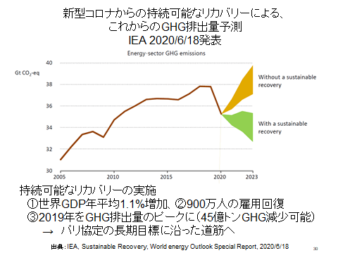 新型コロナからの持続可能なリカバリーによる、これからのGHG排出量予測。IEA 2020/6/18発表。