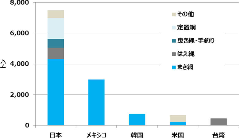 図4 クロマグロの国別漁法別漁獲量(2015-18年平均)<br>(ISC20 ANNEX11 Stock Assessment report for Pacific bluefin tunaより)