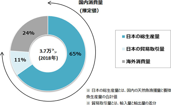 図8 世界のクロマグロ消費における日本の割合<br>(FAO FISHSTATおよび財務省貿易統計より)<br>※輸入量、輸出量のエラ、内臓重量は考慮していない。<br>※消費量は漁獲から消費までの時間差を考慮しておらず、また在庫量を考慮していない、近似値である。<br>