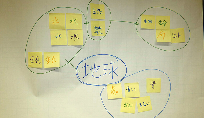 「ウェビング」とは、あるキーワードから連想される言葉やイメージを書き連ねていき、マッピングして、アイデアを抽出する活動のことを言います。<br>この図のように学習の最初は、「地球」はステレオタイプな言葉で捉えられていることがよくあります