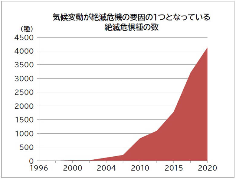 出典:IUCN RED LIST (2020)より作成