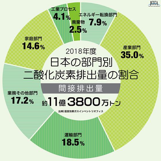 間接排出量で見た場合の家庭部門以外の排出量の合計は約85%。<br>出典)温室効果ガスインベントリオフィス/全国地球温暖化防止活動推進センター https://www.jccca.org/chart/chart04_04.html
