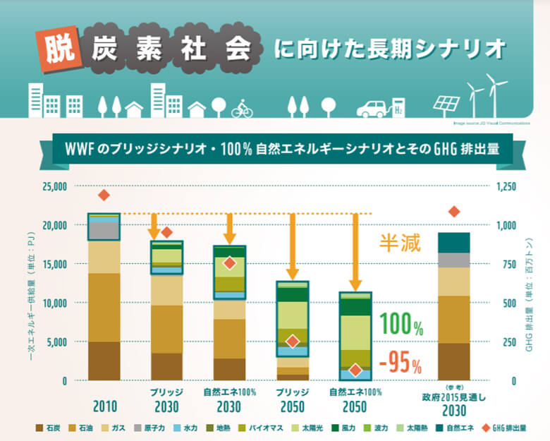 WWFジャパンが2017年2月に発表した「脱炭素社会に向けた長期シナリオ」。省エネと、段階的な再エネへの切り替えによって、CO2排出ゼロが可能であることを示しています。